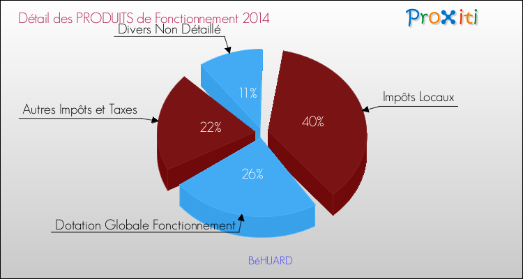 Décomposition du Budget de Fonctionnement 2014 de la commune de BéHUARD Budget de Fonctionnement 2014 pour la commune de BéHUARD