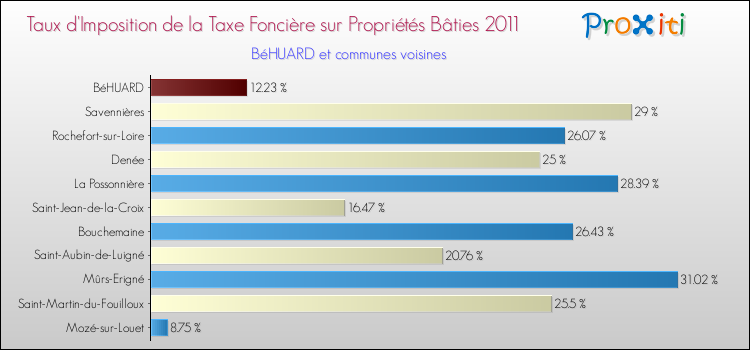 Taux d'imposition de la taxe foncière sur le bati 2011 pour BéHUARD et les communes proches Comparaison des taux d'imposition de la taxe foncière sur le bati 2011 pour BéHUARD et les communes voisines