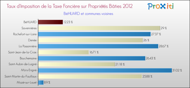 Taux d'imposition de la taxe foncière sur le bati 2012 pour BéHUARD et les communes proches Comparaison des taux d'imposition de la taxe foncière sur le bati 2012 pour BéHUARD et les communes voisines