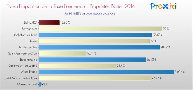 Taux d'imposition de la taxe foncière sur le bati 2014 pour BéHUARD et les communes proches Comparaison des taux d'imposition de la taxe foncière sur le bati 2014 pour BéHUARD et les communes voisines