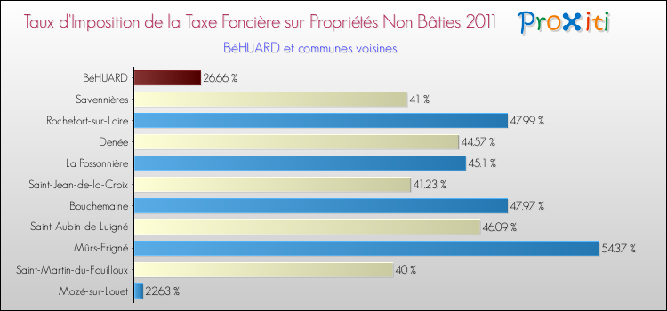 Taux d'imposition de la taxe foncière sur les immeubles et terrains non batis 2011 pour BéHUARD et les communes proches Comparaison des taux d'imposition de la taxe foncière sur les immeubles et terrains non batis 2011 pour BéHUARD et les communes voisines