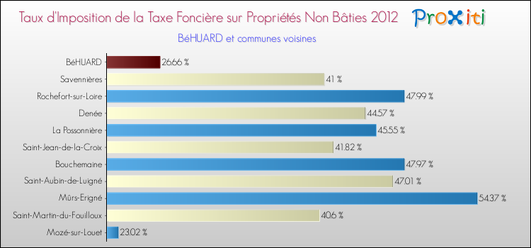 Taux d'imposition de la taxe foncière sur les immeubles et terrains non batis 2012 pour BéHUARD et les communes proches Comparaison des taux d'imposition de la taxe foncière sur les immeubles et terrains non batis 2012 pour BéHUARD et les communes voisines