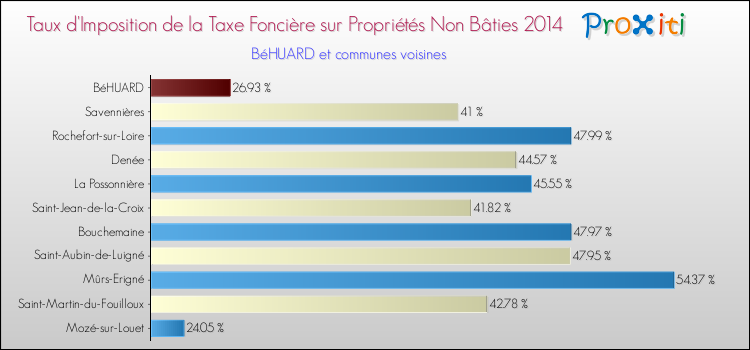 Taux d'imposition de la taxe foncière sur les immeubles et terrains non batis 2014 pour BéHUARD et les communes proches Comparaison des taux d'imposition de la taxe foncière sur les immeubles et terrains non batis 2014 pour BéHUARD et les communes voisines