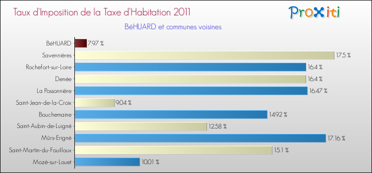 Taux d'imposition de la taxe d'habitation 2011 pour BéHUARD et les communes proches Comparaison des taux d'imposition de la taxe d'habitation 2011 pour BéHUARD et les communes voisines