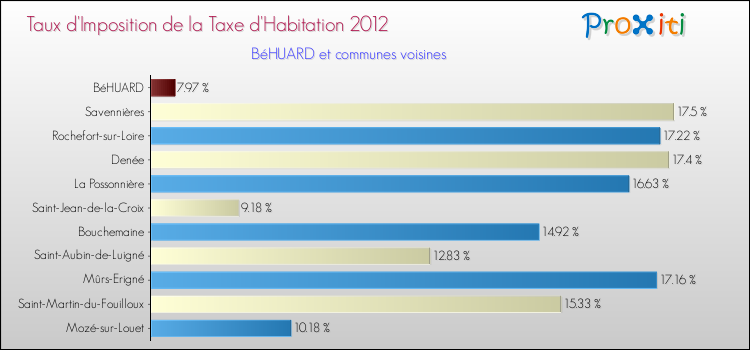 Taux d'imposition de la taxe d'habitation 2012 pour BéHUARD et les communes proches Comparaison des taux d'imposition de la taxe d'habitation 2012 pour BéHUARD et les communes voisines