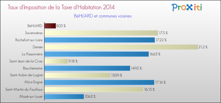 Taux d'imposition de la taxe d'habitation 2014 pour BéHUARD et les communes proches Comparaison des taux d'imposition de la taxe d'habitation 2014 pour BéHUARD et les communes voisines