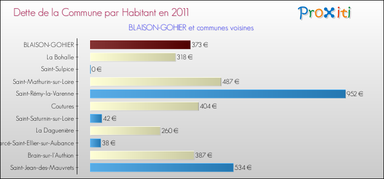 Dette par habitant de la commune en 2011 pour BLAISON-GOHIER et les communes proches Comparaison de la dette par habitant de la commune en 2011 pour BLAISON-GOHIER et les communes voisines