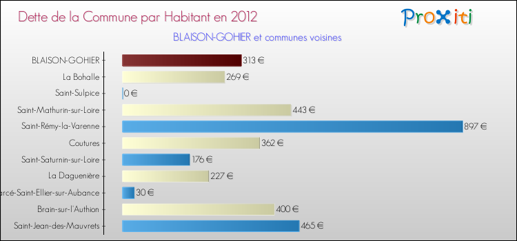 Dette par habitant de la commune en 2012 pour BLAISON-GOHIER et les communes proches Comparaison de la dette par habitant de la commune en 2012 pour BLAISON-GOHIER et les communes voisines