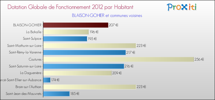 Montant des dotations globales de fonctionnement DGF par Habitant pour BLAISON-GOHIER et les communes proches Comparaison des des dotations globales de fonctionnement DGF par habitant pour BLAISON-GOHIER et les communes voisines
