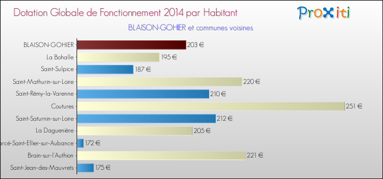 Montant des dotations globales de fonctionnement DGF par Habitant pour BLAISON-GOHIER et les communes proches en 2014. Comparaison des des dotations globales de fonctionnement DGF par habitant pour BLAISON-GOHIER et les communes voisines en 2014.