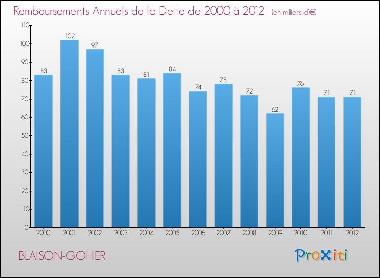 Evolution de l'annuité de la dette pour la commune de BLAISON-GOHIER de 2000 à 2012 Annuités de la dette pour BLAISON-GOHIER de 2000 à 2012