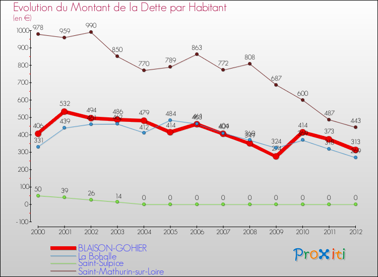 Evolution de la dette par habitant pour la commune de BLAISON-GOHIER et les communes proches de 2000 à 2012 Comparaison de la dette par habitant pour BLAISON-GOHIER et les communes voisines de 2000 à 2012