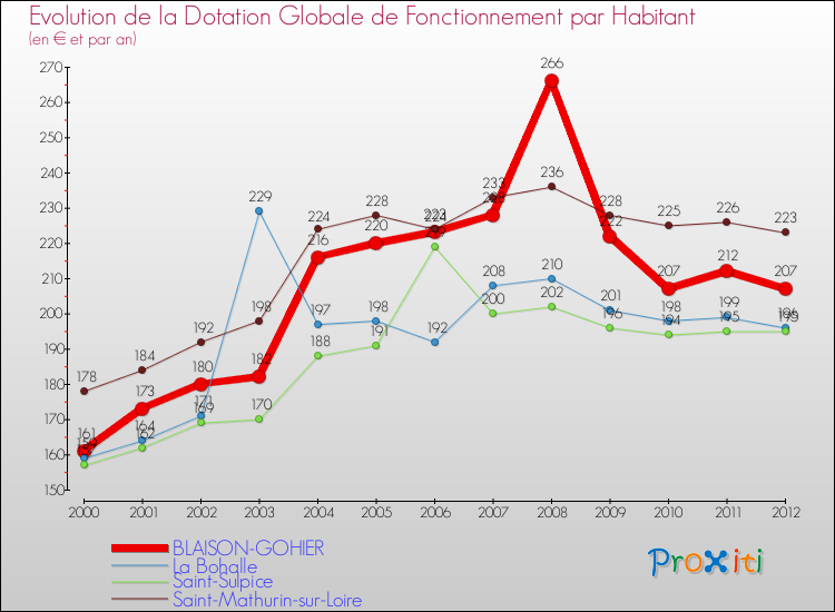 Evolution et montant de la dotation globale de fonctionnement par Habitant pour BLAISON-GOHIER et les communes proches Comparaison des dotations globales de fonctionnement par habitant pour BLAISON-GOHIER et les communes voisines