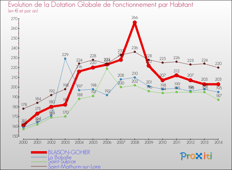 Evolution et montant de la dotation globale de fonctionnement par Habitant pour BLAISON-GOHIER et les communes proches de 2000 à 2014. Comparaison des dotations globales de fonctionnement par habitant pour BLAISON-GOHIER et les communes voisines de 2000 à 2014.