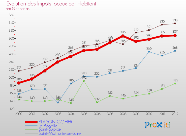 Evolution et montant des impôts locaux par Habitant pour BLAISON-GOHIER et les communes proches Comparaison des impôts locaux par habitant pour BLAISON-GOHIER et les communes voisines
