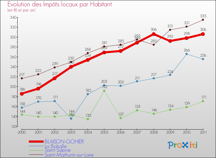 Evolution et montant des impôts locaux par Habitant pour BLAISON-GOHIER et les communes proches Comparaison des impôts locaux par habitant pour BLAISON-GOHIER et les communes voisines