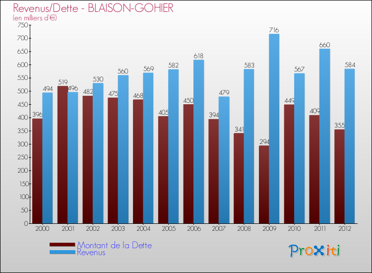 Evolution comparée de la dette et des revenus pour la commune de BLAISON-GOHIER de 2000 à 2012 Comparaison de la dette et des revenus pour BLAISON-GOHIER de 2000 à 2012