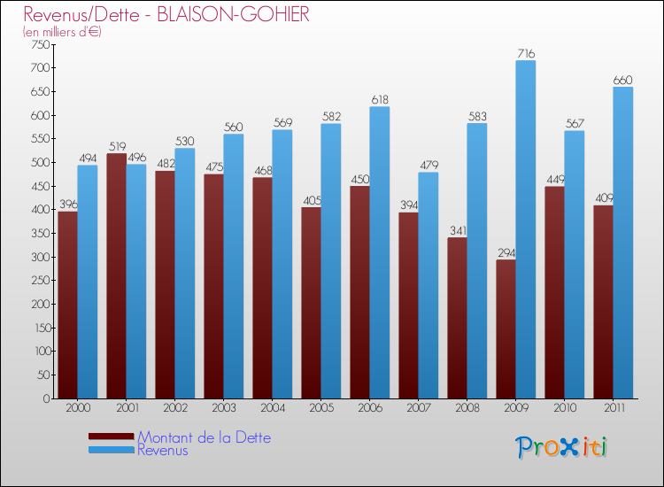 Evolution comparée de la dette et des revenus pour la commune de BLAISON-GOHIER de 2000 à 2011 Comparaison de la dette et des revenus pour BLAISON-GOHIER de 2000 à 2011