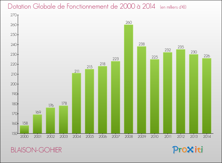 Evolution du montant de la Dotation Globale de Fonctionnement pour la commune de BLAISON-GOHIER de 2000 à 2014 Evolution du montant de la Dotation Globale de Fonctionnement pour BLAISON-GOHIER de 2000 à 2014