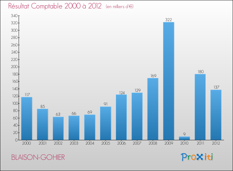 Evolution du résultat comptable pour la commune de BLAISON-GOHIER de 2000 à 2012 Evolution du résultat comptable pour BLAISON-GOHIER de 2000 à 2012
