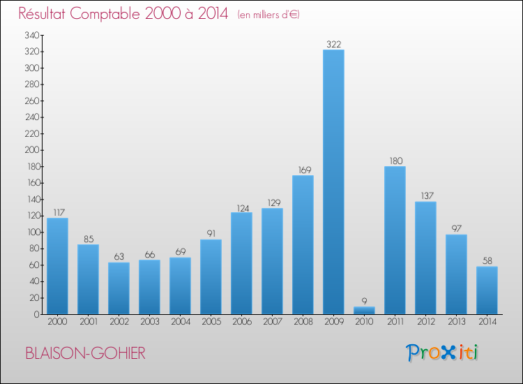 Evolution du résultat comptable pour la commune de BLAISON-GOHIER de 2000 à 2014 Evolution du résultat comptable pour BLAISON-GOHIER de 2000 à 2014