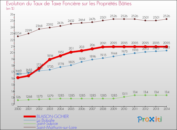 Evolution du taux de la taxe foncière sur le bati pour BLAISON-GOHIER et les communes proches de 2000 à 2014 Comparaison des taux de taxe foncière sur le bati pour BLAISON-GOHIER et les communes voisines de 2000 à 2014
