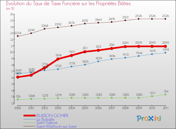 Evolution du taux de la taxe foncière sur le bati pour BLAISON-GOHIER et les communes proches Comparaison des taux de taxe foncière sur le bati pour BLAISON-GOHIER et les communes voisines