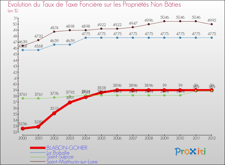 Evolution du taux de la taxe foncière sur les immeubles et terrains non batis pour BLAISON-GOHIER et les communes proches de 2000 à 2012 Comparaison des taux de la taxe foncière sur les immeubles et terrains non batis pour BLAISON-GOHIER et les communes voisines de 2000 à 2012
