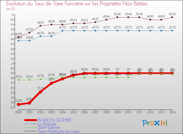 Evolution du taux de la taxe foncière sur les immeubles et terrains non batis pour BLAISON-GOHIER et les communes proches de 2000 à 2014 Comparaison des taux de la taxe foncière sur les immeubles et terrains non batis pour BLAISON-GOHIER et les communes voisines de 2000 à 2014