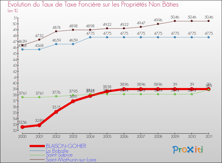 Evolution du taux de la taxe foncière sur les immeubles et terrains non batis pour BLAISON-GOHIER et les communes proches Comparaison des taux de la taxe foncière sur les immeubles et terrains non batis pour BLAISON-GOHIER et les communes voisines
