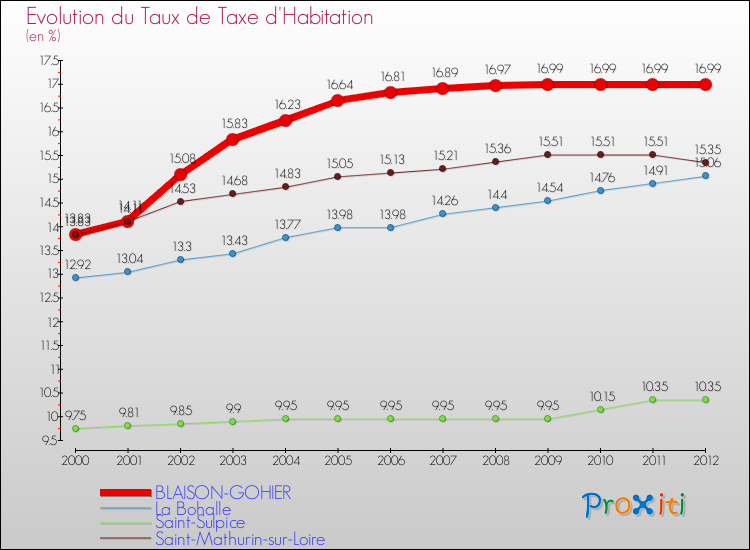 Evolution du taux de la taxe d'habitation pour BLAISON-GOHIER et les communes proches Comparaison des taux de la taxe d'habitation pour BLAISON-GOHIER et les communes voisines