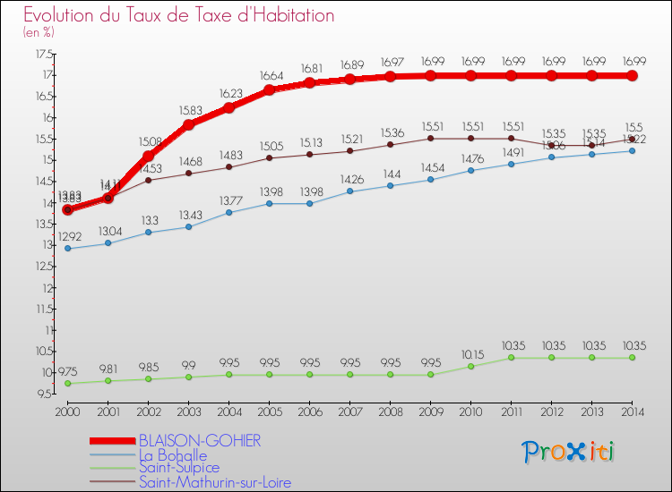 Evolution du taux de la taxe d'habitation pour BLAISON-GOHIER et les communes proches de 2000 à 2014 Comparaison des taux de la taxe d'habitation pour BLAISON-GOHIER et les communes voisines de 2000 à 2014