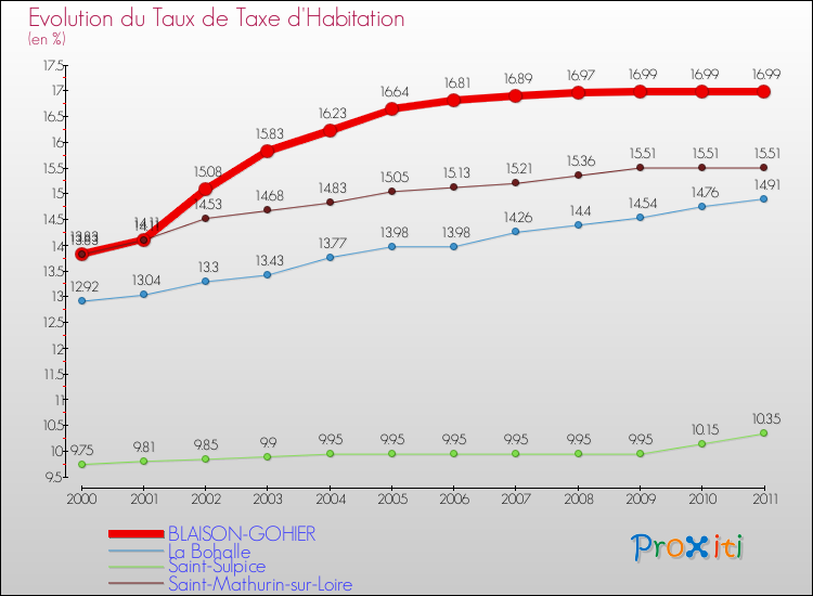 Evolution du taux de la taxe d'habitation pour BLAISON-GOHIER et les communes proches Comparaison des taux de la taxe d'habitation pour BLAISON-GOHIER et les communes voisines