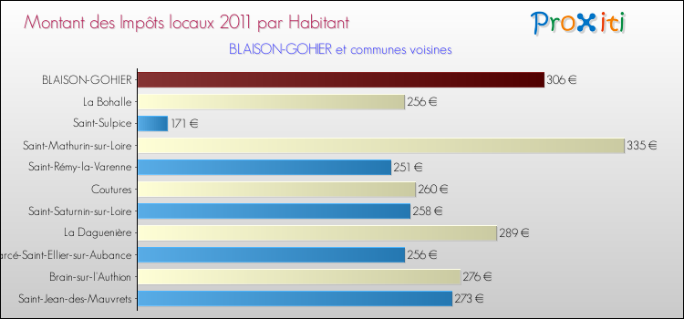 Montant des impôts locaux par Habitant pour BLAISON-GOHIER et les communes proches Comparaison des impôts locaux par habitant pour BLAISON-GOHIER et les communes voisines