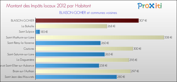 Montant des impôts locaux par Habitant pour BLAISON-GOHIER et les communes proches Comparaison des impôts locaux par habitant pour BLAISON-GOHIER et les communes voisines