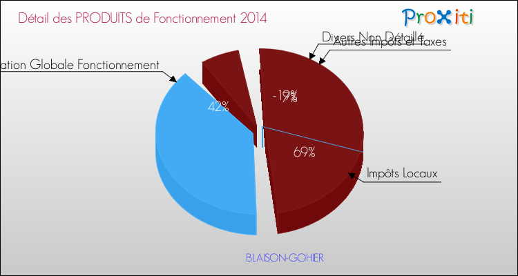 Décomposition du Budget de Fonctionnement 2014 de la commune de BLAISON-GOHIER Budget de Fonctionnement 2014 pour la commune de BLAISON-GOHIER