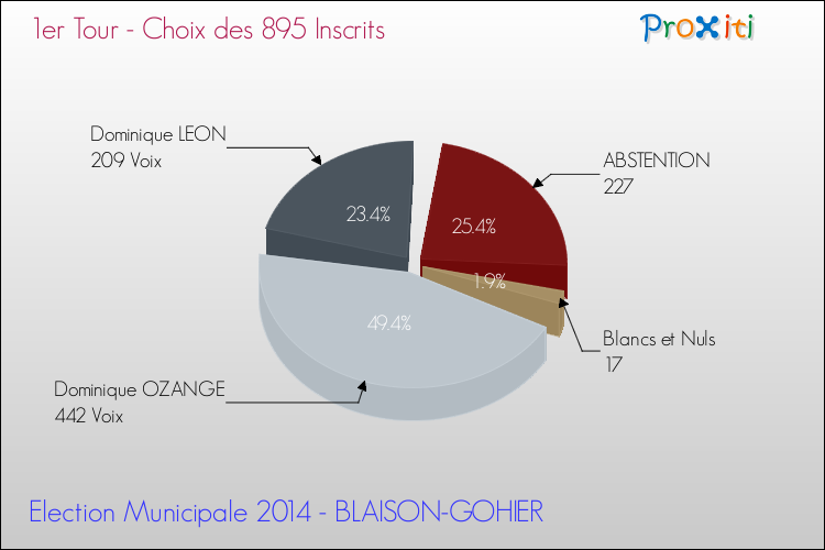 Résultats par rapport aux inscrits au 1er Tour des Elections Municipales 2014 de la commune de BLAISON-GOHIER Elections Municipales 2014 - Résultats par rapport aux inscrits au 1er Tour pour la commune de BLAISON-GOHIER