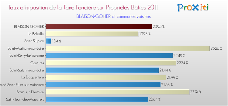 Taux d'imposition de la taxe foncière sur le bati 2011 pour BLAISON-GOHIER et les communes proches Comparaison des taux d'imposition de la taxe foncière sur le bati 2011 pour BLAISON-GOHIER et les communes voisines