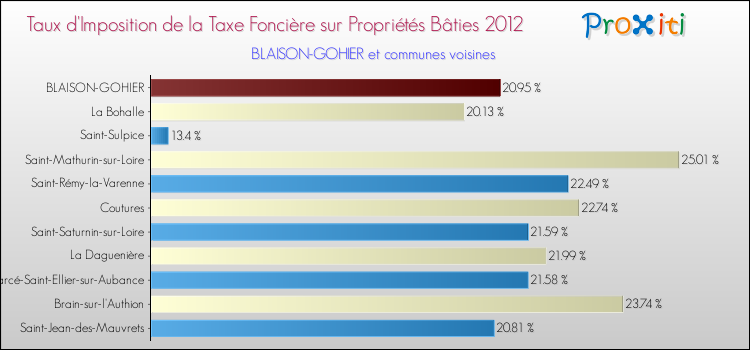 Taux d'imposition de la taxe foncière sur le bati 2012 pour BLAISON-GOHIER et les communes proches Comparaison des taux d'imposition de la taxe foncière sur le bati 2012 pour BLAISON-GOHIER et les communes voisines