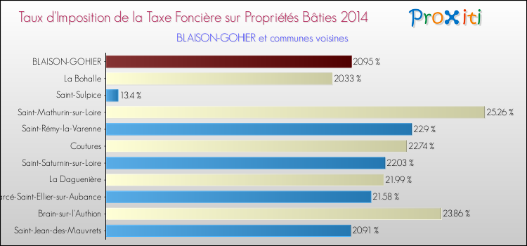 Taux d'imposition de la taxe foncière sur le bati 2014 pour BLAISON-GOHIER et les communes proches Comparaison des taux d'imposition de la taxe foncière sur le bati 2014 pour BLAISON-GOHIER et les communes voisines