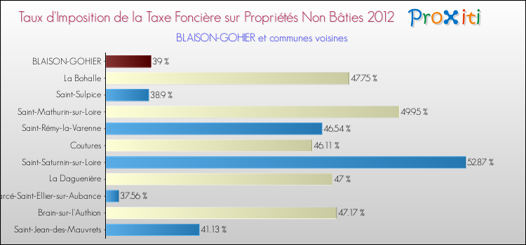 Taux d'imposition de la taxe foncière sur les immeubles et terrains non batis 2012 pour BLAISON-GOHIER et les communes proches Comparaison des taux d'imposition de la taxe foncière sur les immeubles et terrains non batis 2012 pour BLAISON-GOHIER et les communes voisines