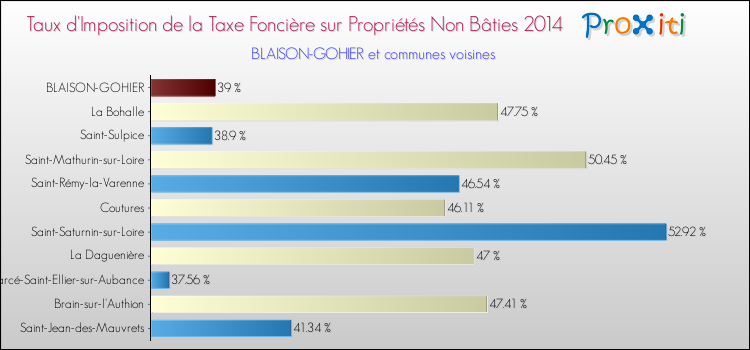 Taux d'imposition de la taxe foncière sur les immeubles et terrains non batis 2014 pour BLAISON-GOHIER et les communes proches Comparaison des taux d'imposition de la taxe foncière sur les immeubles et terrains non batis 2014 pour BLAISON-GOHIER et les communes voisines