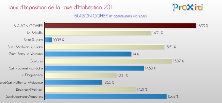 Taux d'imposition de la taxe d'habitation 2011 pour BLAISON-GOHIER et les communes proches Comparaison des taux d'imposition de la taxe d'habitation 2011 pour BLAISON-GOHIER et les communes voisines