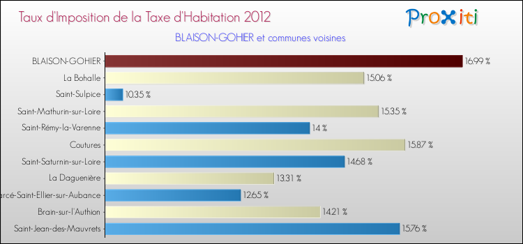 Taux d'imposition de la taxe d'habitation 2012 pour BLAISON-GOHIER et les communes proches Comparaison des taux d'imposition de la taxe d'habitation 2012 pour BLAISON-GOHIER et les communes voisines