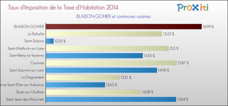 Taux d'imposition de la taxe d'habitation 2014 pour BLAISON-GOHIER et les communes proches Comparaison des taux d'imposition de la taxe d'habitation 2014 pour BLAISON-GOHIER et les communes voisines