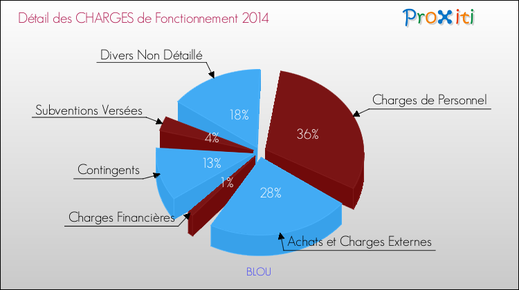 Décomposition des Charges de Fonctionnement 2014 de la commune de BLOU Charges de Fonctionnement 2014 pour la commune de BLOU