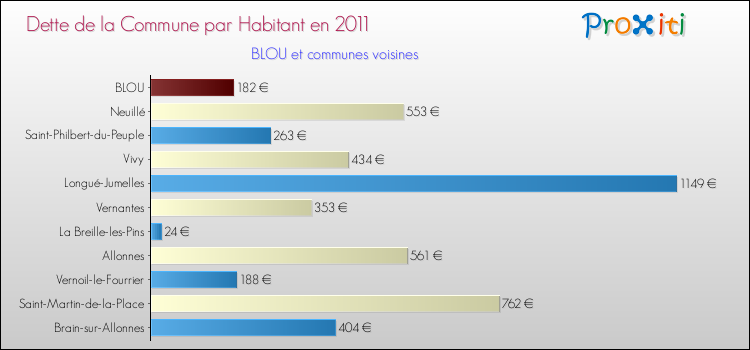 Dette par habitant de la commune en 2011 pour BLOU et les communes proches Comparaison de la dette par habitant de la commune en 2011 pour BLOU et les communes voisines