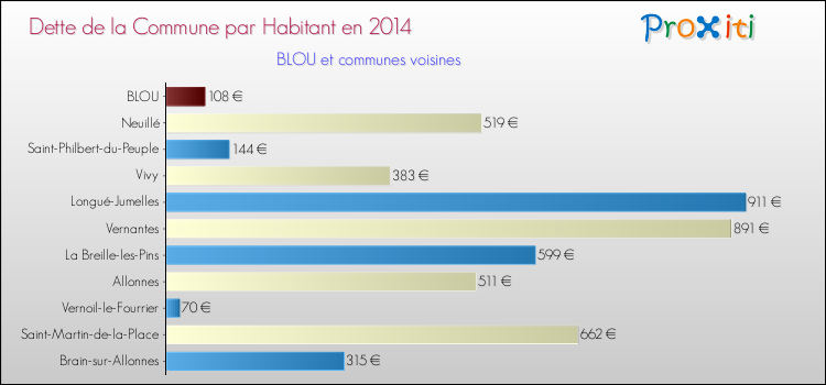 Dette par habitant de la commune en 2014 pour BLOU et les communes proches Comparaison de la dette par habitant de la commune en 2014 pour BLOU et les communes voisines