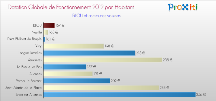 Montant des dotations globales de fonctionnement DGF par Habitant pour BLOU et les communes proches Comparaison des des dotations globales de fonctionnement DGF par habitant pour BLOU et les communes voisines