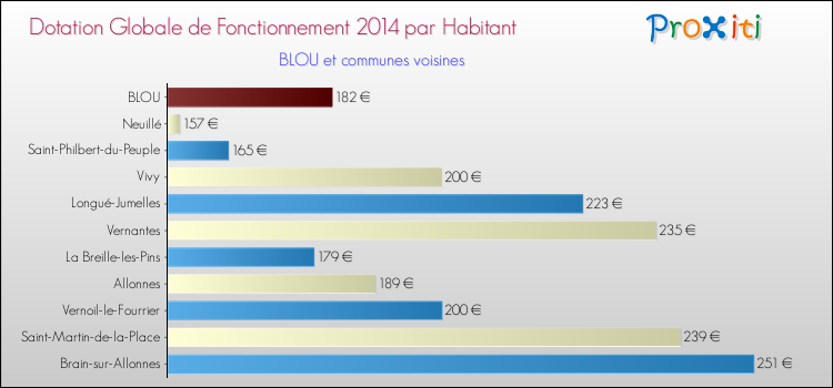 Montant des dotations globales de fonctionnement DGF par Habitant pour BLOU et les communes proches en 2014. Comparaison des des dotations globales de fonctionnement DGF par habitant pour BLOU et les communes voisines en 2014.
